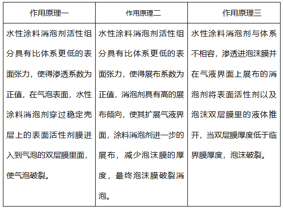 水性涂料消泡劑，能有效消除涂料泡沫嗎?
