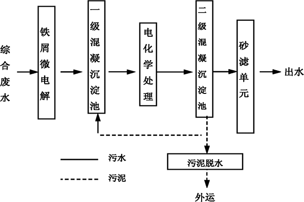 電鍍廢水泡沫問題-電鍍廢水處理消泡劑 電鍍廢水泡沫問題-電鍍廢水處理消泡劑